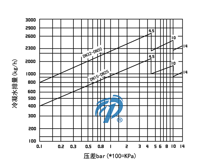 FT14螺紋單座杠桿浮球式疏水閥排水量圖- 上海昆煉閥門制造有限公司 FT14螺紋單座杠桿浮球式疏水閥排水量圖- 上海昆煉閥門制造有限公司